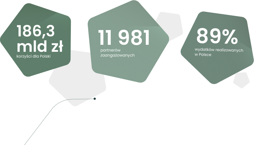 186,3 mld zł korzyści dla Polski, 11981 partnerów zaangażowanych, 89% wydatków realizowanych w Polsce