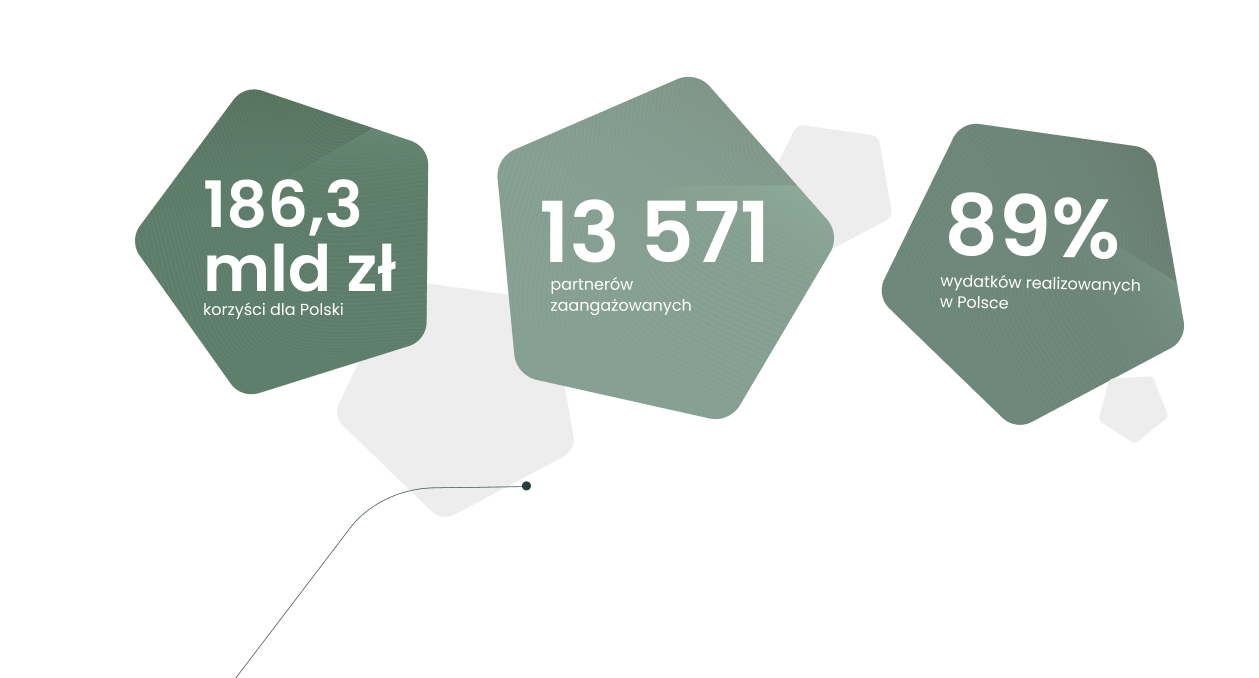 186,3 mld zł korzyści dla Polski, 13571 partnerów zaangażowanych, 89% wydatków realizowanych w Polsce